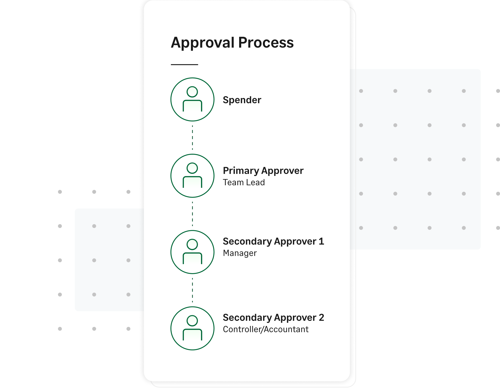 Mobile screen showing Fyle's multi-level expense approval workflow