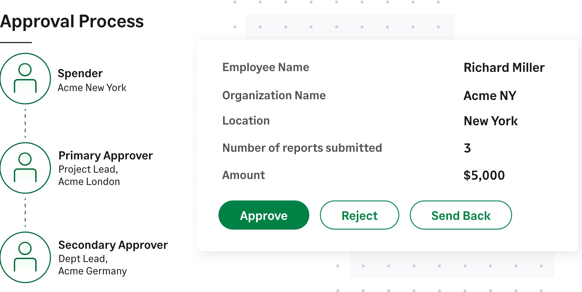 Fyle's expense approval workflow showing spender, project lead, and department lead across multiple entities