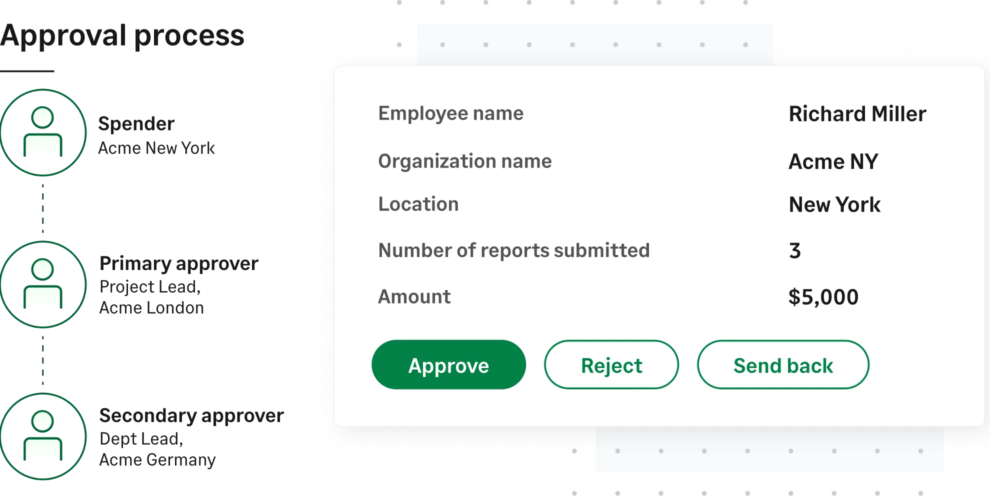 Sage Expense Management’s expense approval workflow showing spender, project lead, and department lead across multiple entities