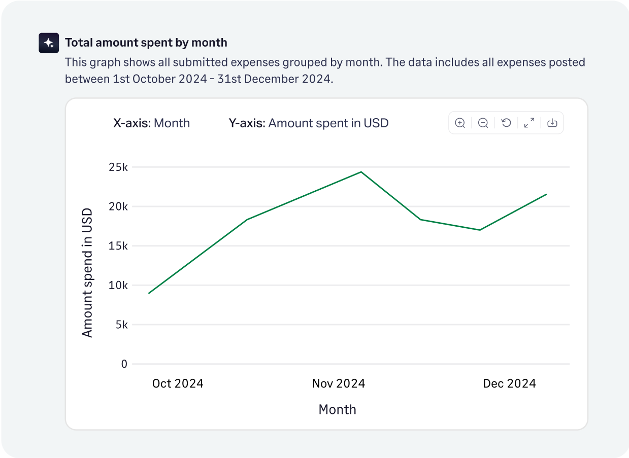 Access real-time analytics to monitor spending and make informed decisions