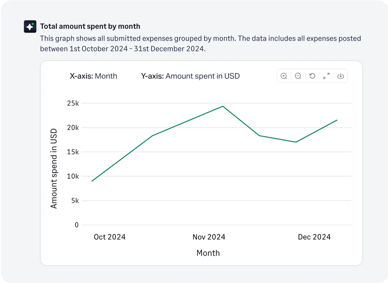 Our AI powered Copilot giving insights to improve technology expense management