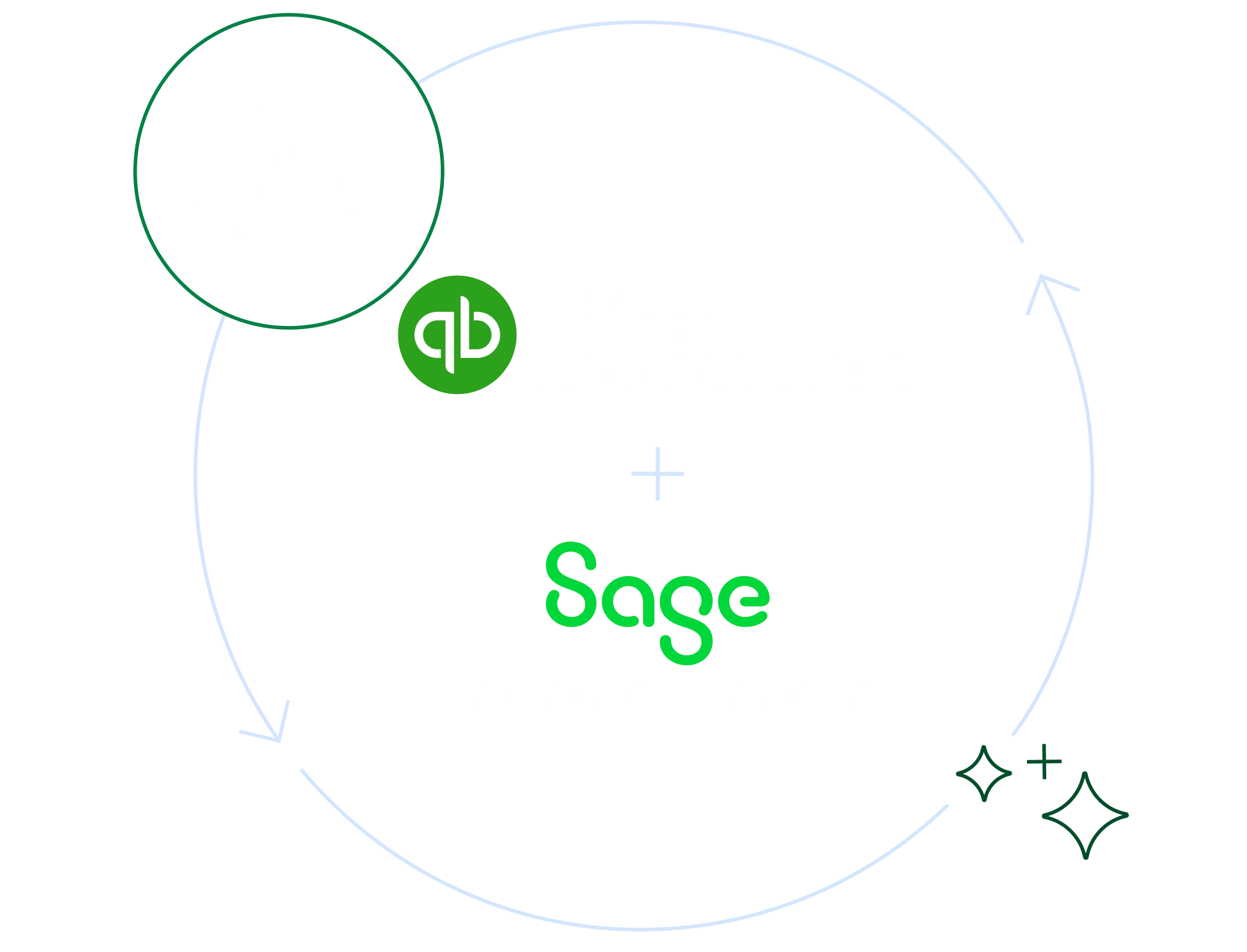 Sage Expense Management and Intuit QuickBooks integration showing a bi-directional data sync with logos.