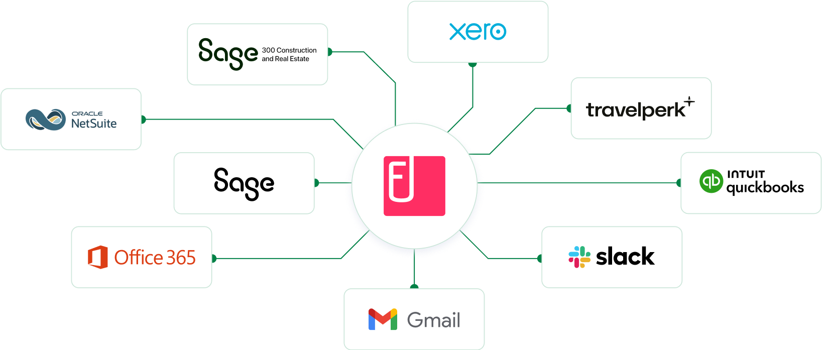 How Sage Expense Management seamlessly integrates with all your accounting tools.