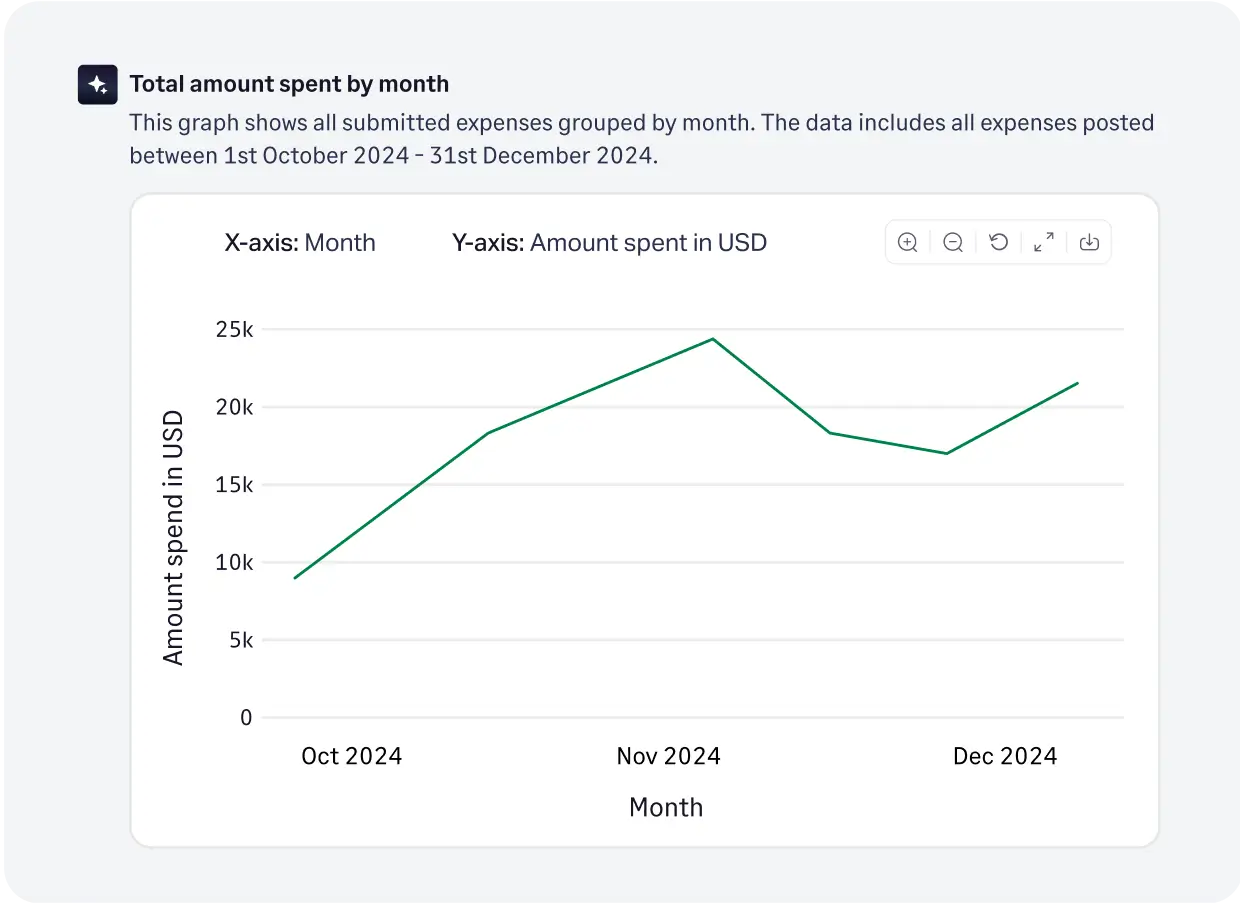 Our AI powered Copilot giving insights to improve technology expense management
