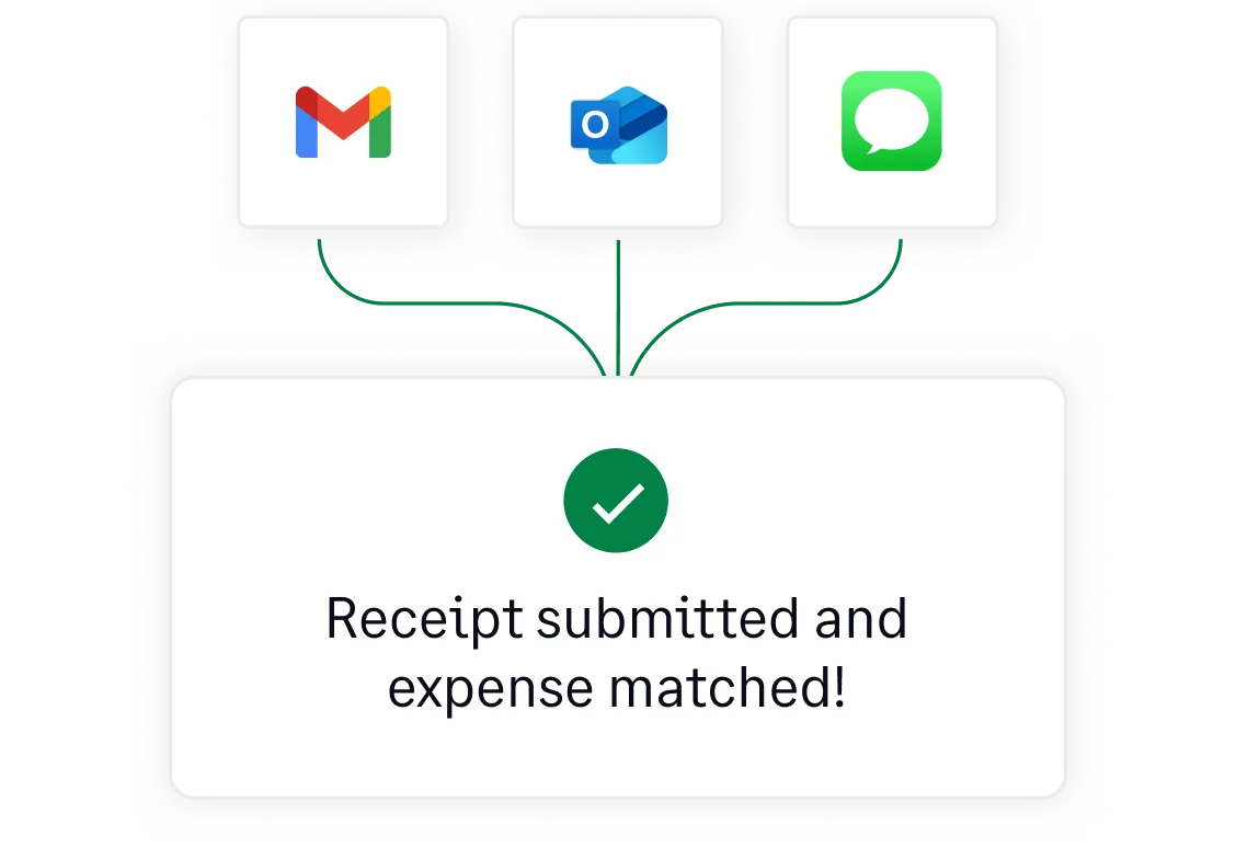 Submit receipts through text, Gmail, Outlook, or the mobile app and automatically match them to expenses