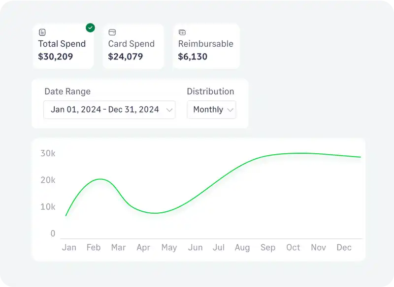 Use Fyle to monitor employee spend in real-time